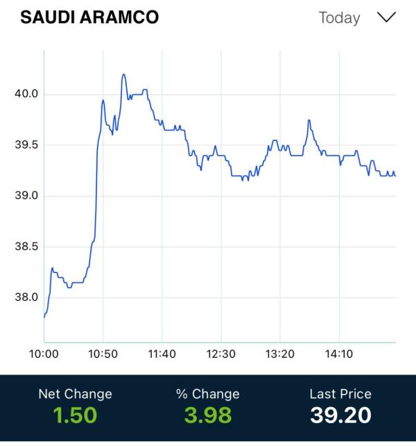 沙特阿美股价一路走高,盘中一度突破40沙特里亚尔(约合10