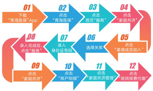 家庭共济账户怎么建？青海省医保局权威解答