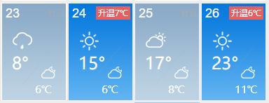周一秋裤，周六短袖？福建天气“真会玩”