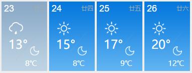 周一秋裤，周六短袖？福建天气“真会玩”