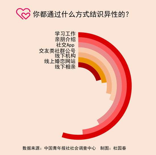 线上交友流行背后：超六成用户担心个人隐私泄露