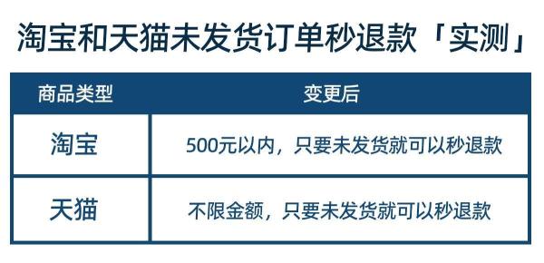 淘宝退款规则有变：500元内订单未发货可“秒退”，天猫不限金额