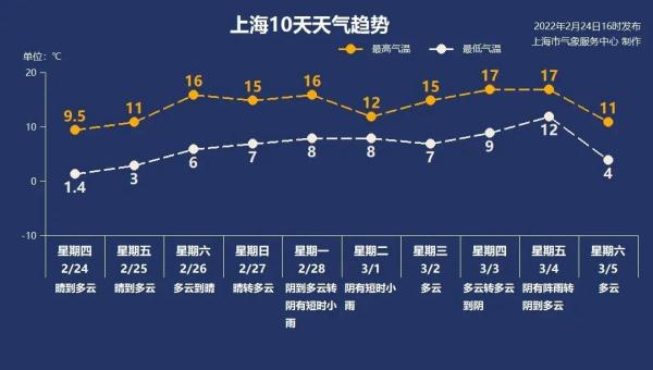 乖乖隆地咚！这个双休日，上海居然要…