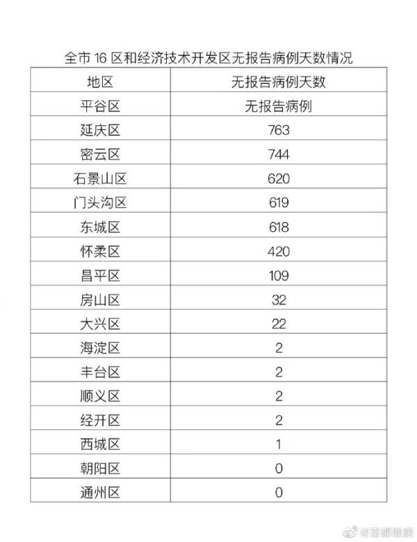 北京新增2例本土确诊病例住朝阳区和通州区