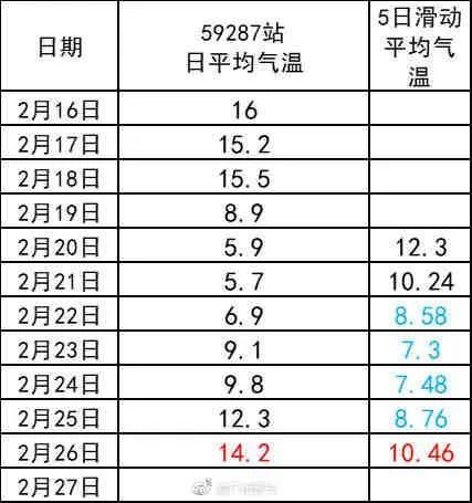 又“失败”！广州距离“入冬”仅差一天