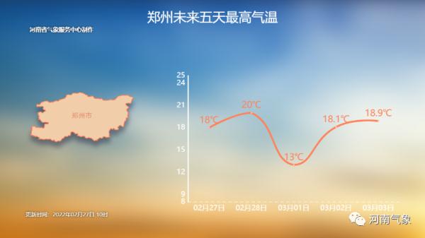 秋衣秋裤先别收！未来三天河南气温就像“过山车”