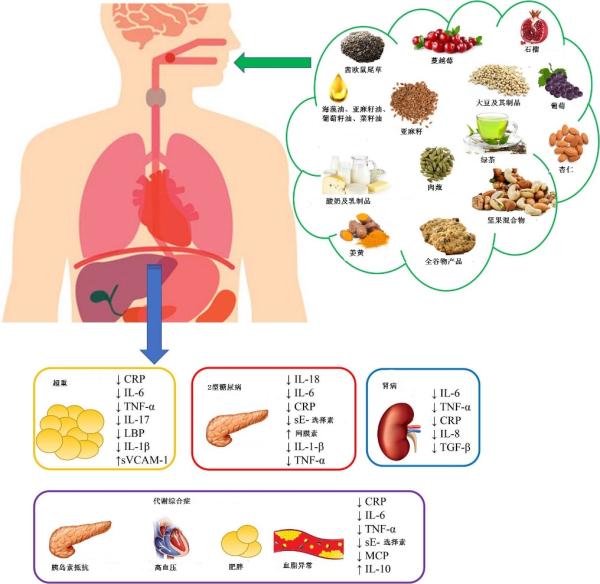  "抗炎饮食"走红，真的有那么神奇吗？