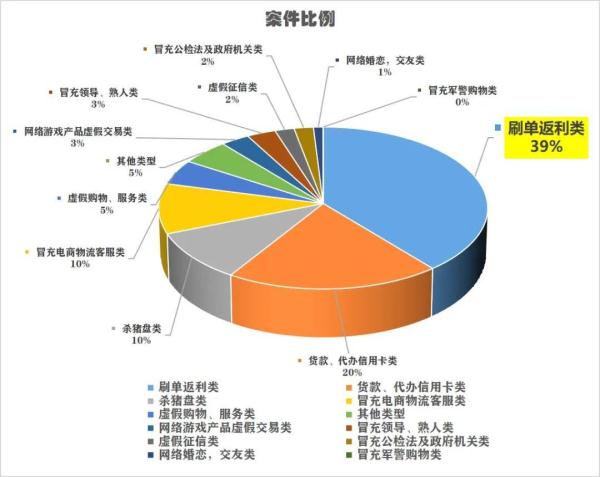 警惕这类诈骗！上个月，昆明每天都有人“中招