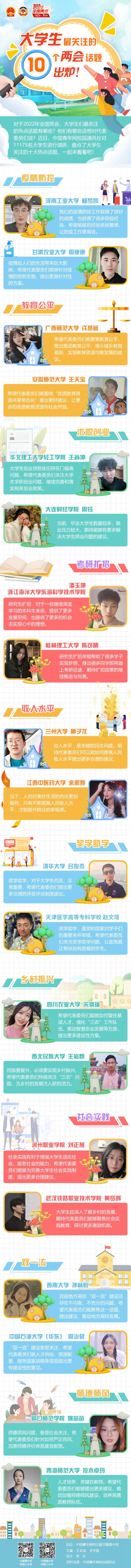 大学生最关注的10个两会话题出炉! 大学生最关注的10个两会话题出炉!