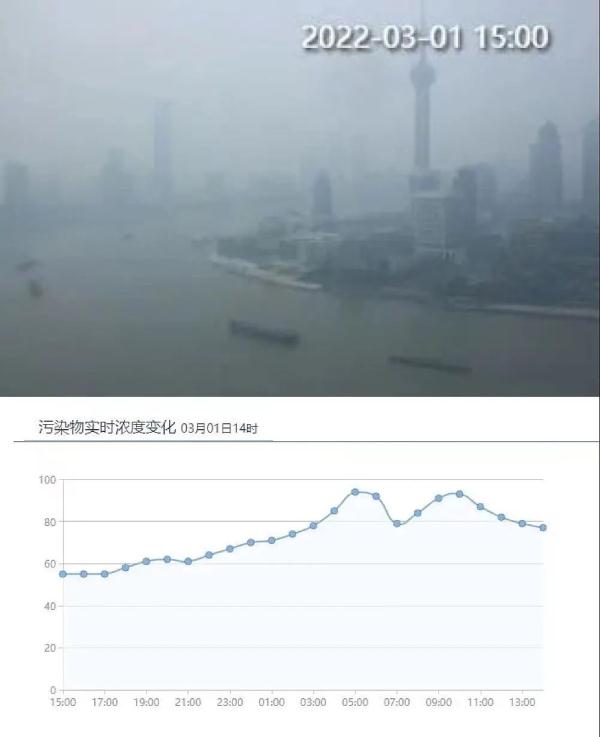 刚热情两天就降温，还有轻度霾！这波上海能否入春就看这天
