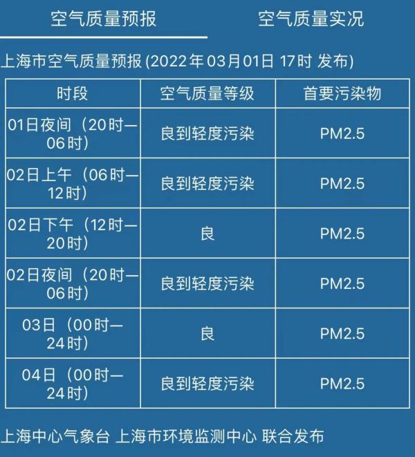 刚热情两天就降温，还有轻度霾！这波上海能否入春就看这天