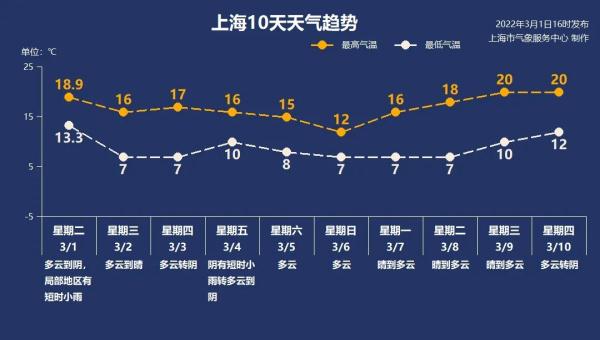 刚热情两天就降温，还有轻度霾！这波上海能否入春就看这天