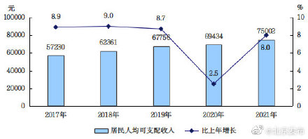 2021年北京居民人均可支配收入75002元