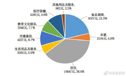 2021年北京居民人均可支配收入75002元