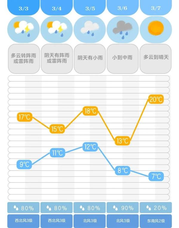 官宣：湖南已入春！长沙接下来的天气……