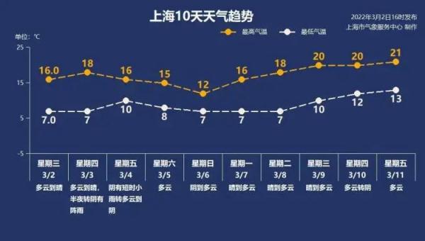 官宣：上海已入春