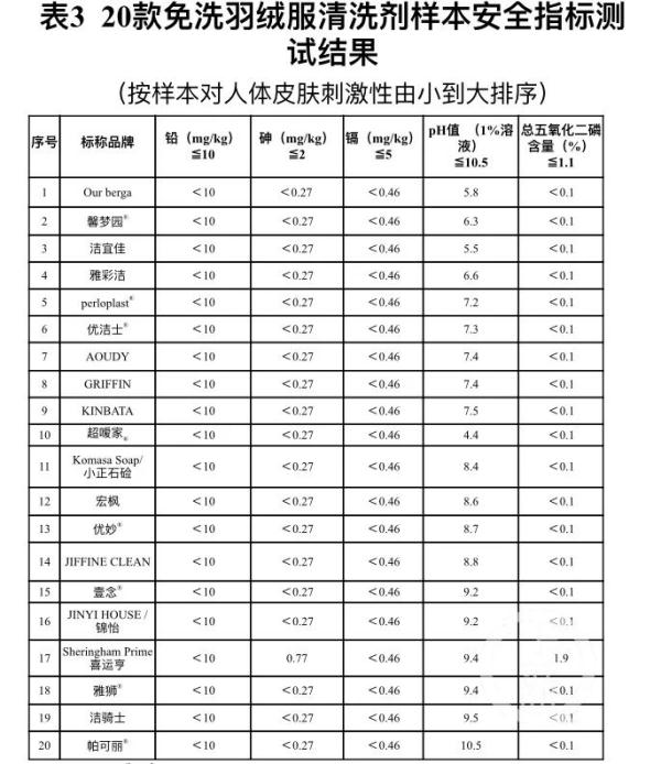 这20款免洗羽绒服清洗剂哪个最好用？重庆市消委会告诉你