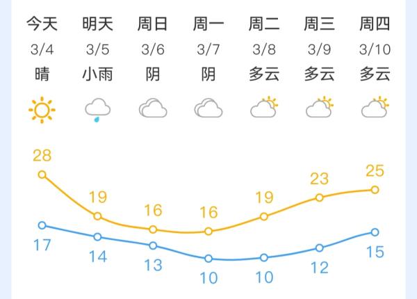 最高28℃！福州已经一步入夏？太天真！接下来的周末……
