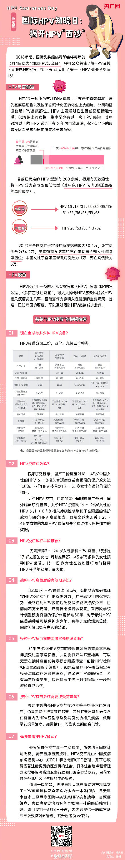 超八成女性一生中至少有一次hpv感染