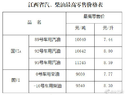 江西92号汽油8元/升！