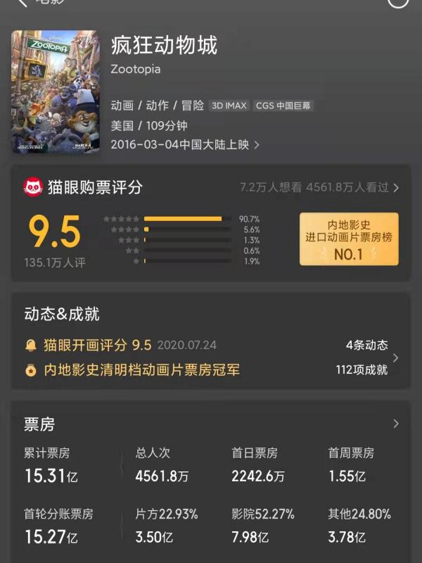 《疯狂动物城》上映6周年,中国票房超15亿,网友:第二部快来 《疯狂动物城》上映6周年,中国票房超15亿,网友:第二部快来