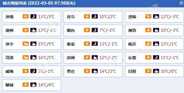 周末山东天气以晴为主 半岛地区今日阵风将达7至8级