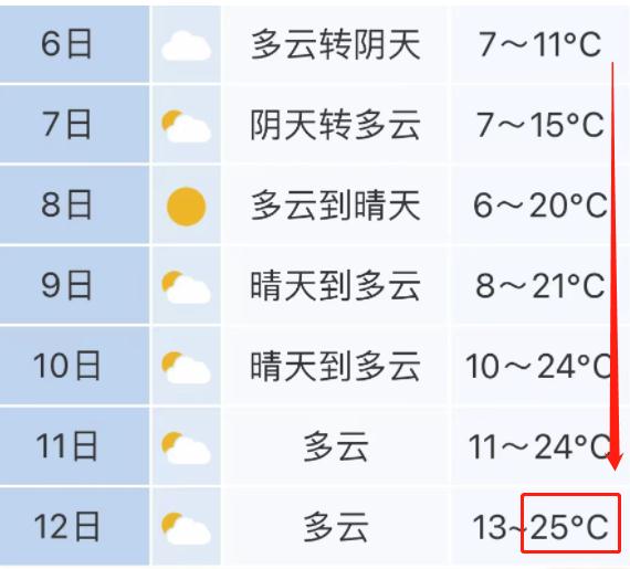 25℃！合肥火箭式升温！