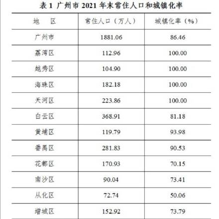 广州去年常住人口增长约7万人 广州去年常住人口增长约7万人