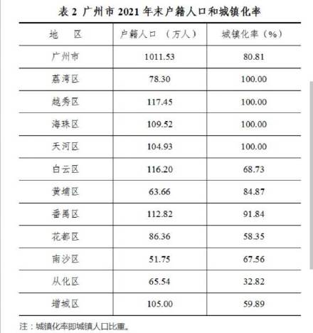 广州去年常住人口增长约7万人 广州去年常住人口增长约7万人