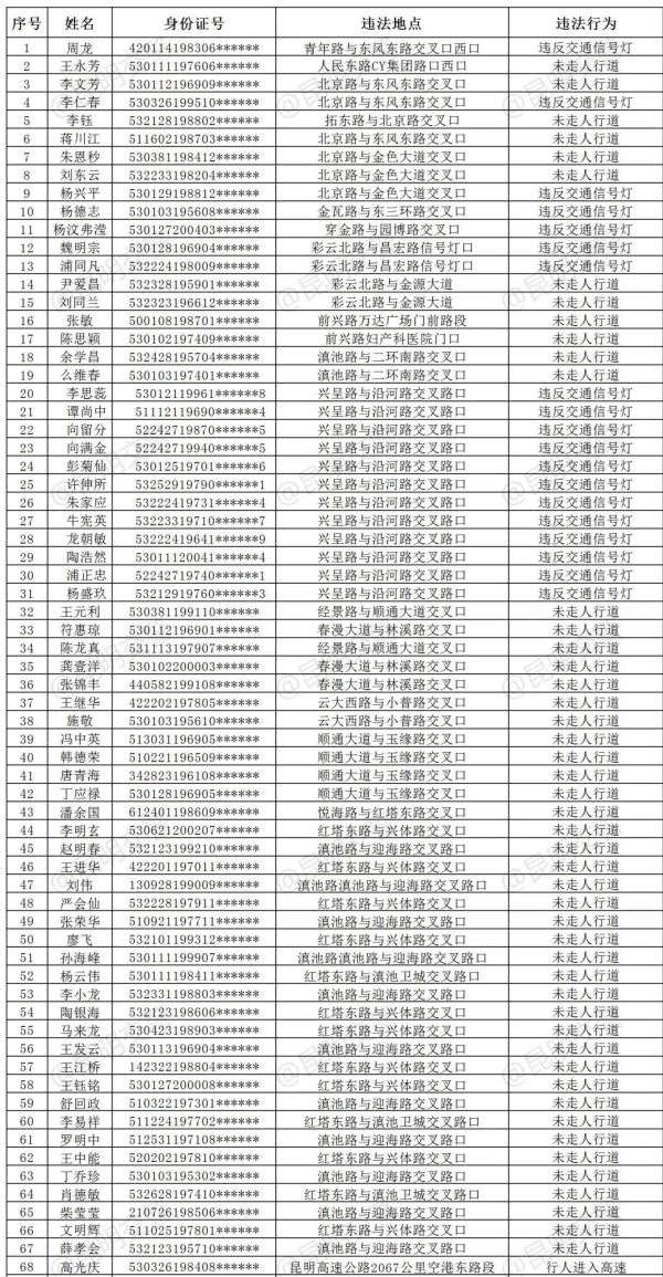 昆明68名行人违法被实名曝光，有你吗？