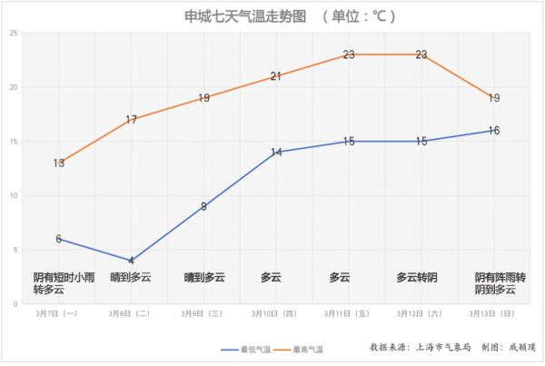 明天最低4℃，周五最高23℃！上海气温触底反弹，春捂要这样捂