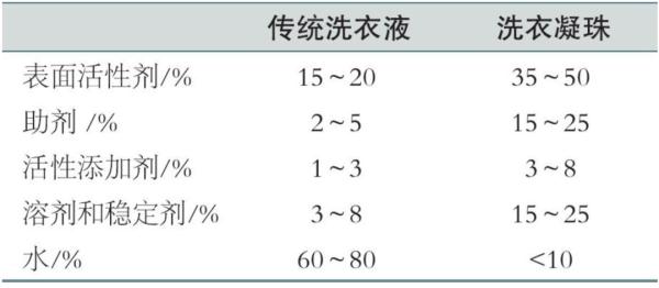 【便民】洗衣凝珠、柔顺剂、防染色片，这些洗衣用品怎么用？