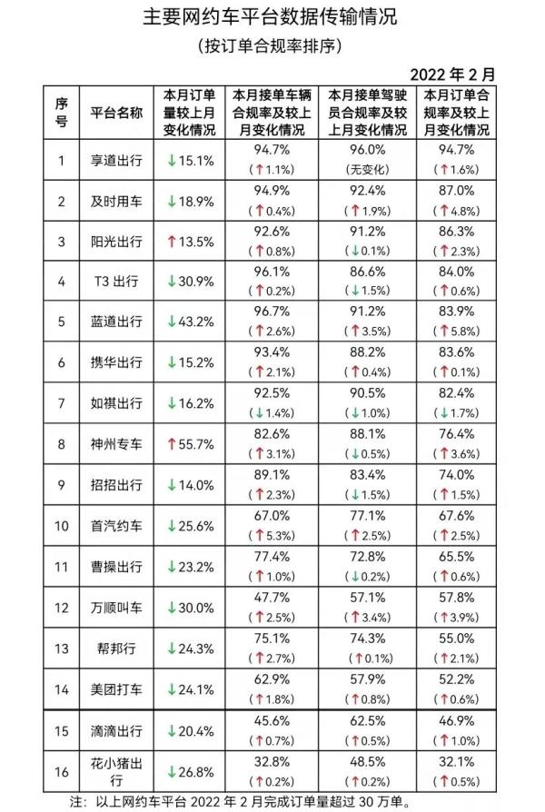 网约车监管信息交互平台发布2月份网约车行业运行基本情况