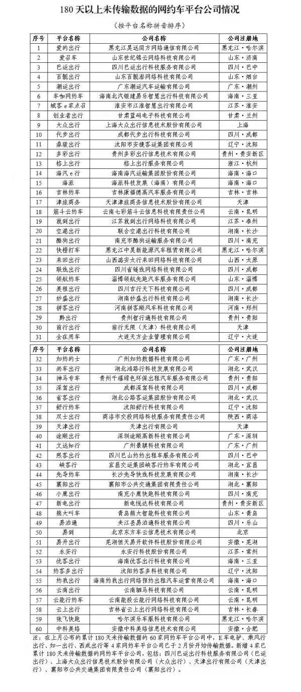 网约车监管信息交互平台发布2月份网约车行业运行基本情况