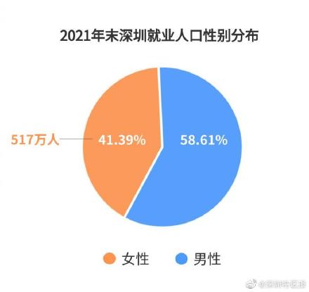 深圳去年女性就业人数突破510万