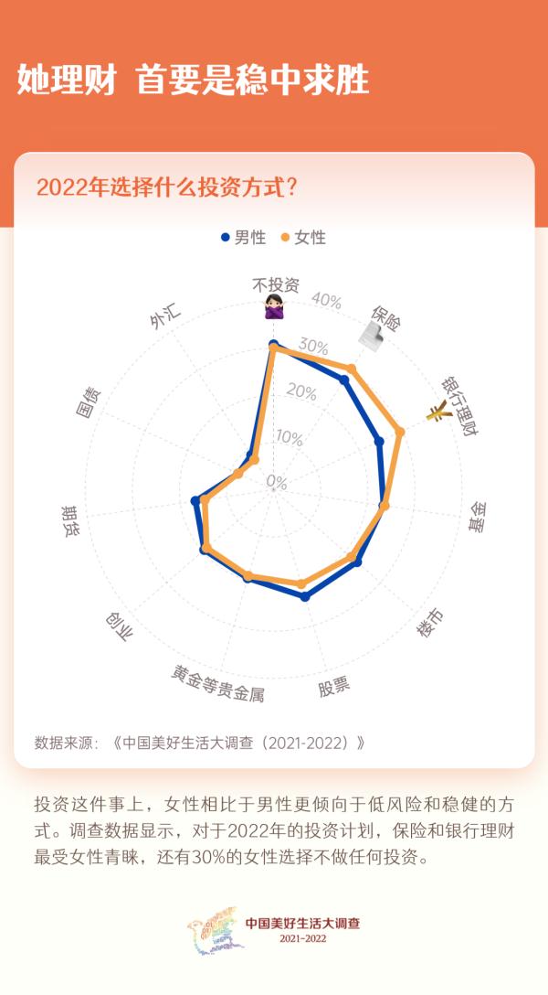 最新数据！女性投资比男性更稳健！女性最爱买的东西，答案亮了→