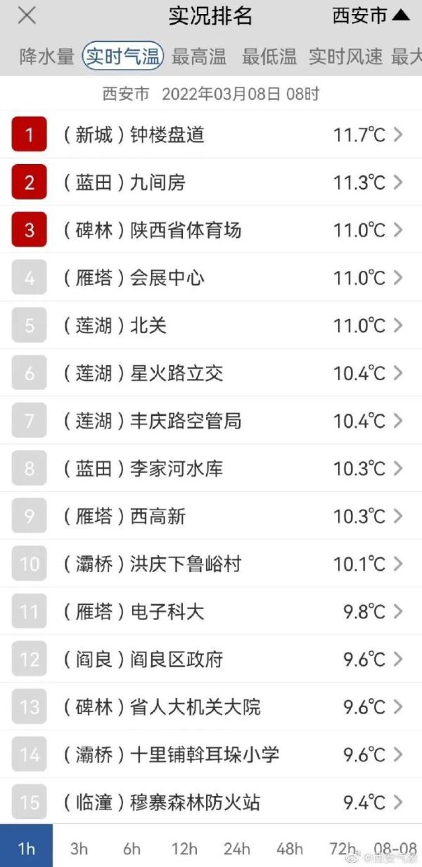 “升温模式”开启!西安最高直冲22℃ “升温模式”开启!西安最高直冲22℃