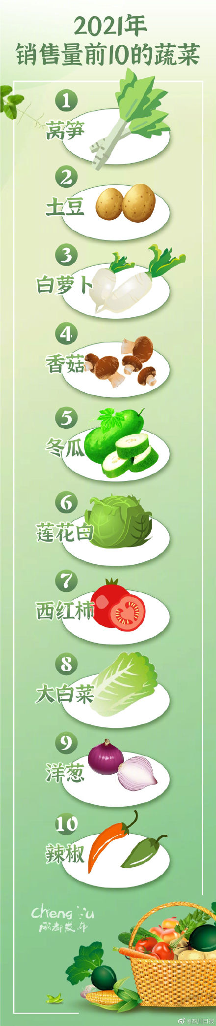 成都人最爱吃的蔬菜top10 成都人最爱吃的蔬菜top10