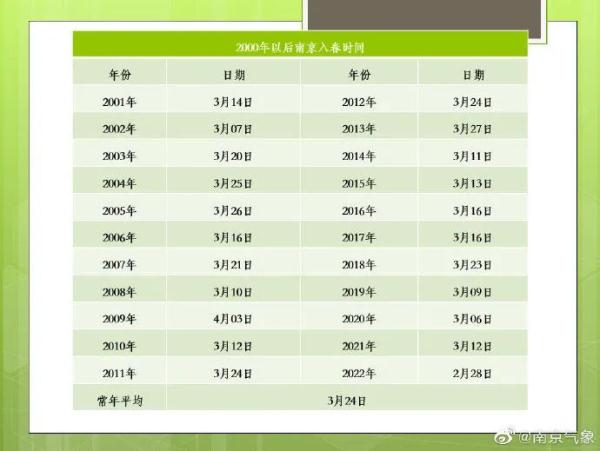 官宣!南京入春!江苏已有四市官宣入春 官宣!南京入春!江苏已有四市官宣入春