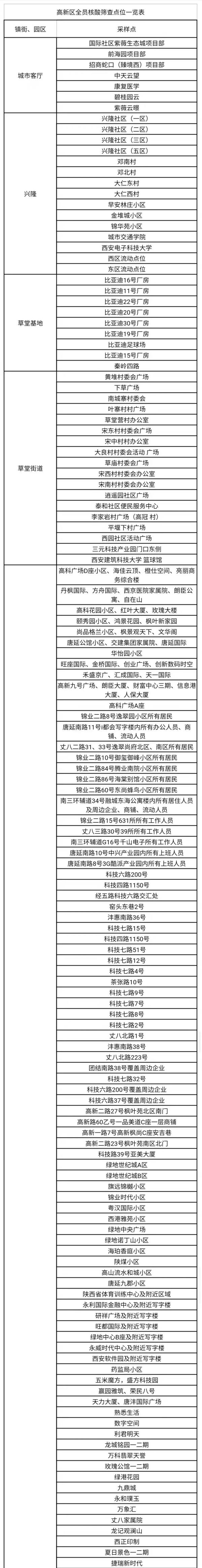 西安多区今日启动全员核酸筛查
