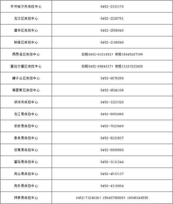 刚刚！齐齐哈尔最新发布