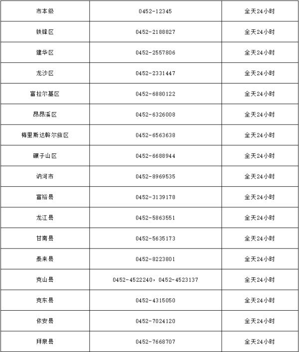刚刚！齐齐哈尔最新发布