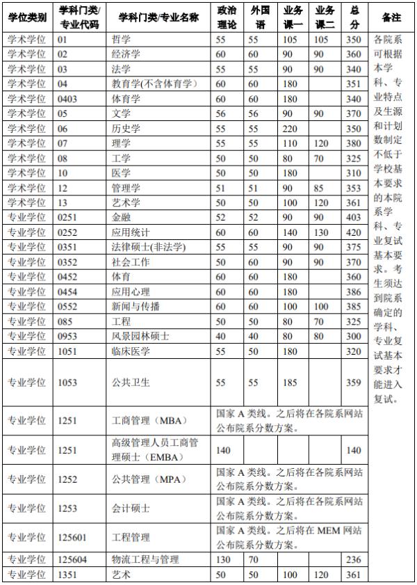 清华大学2022年考研复试基本分数线公布！