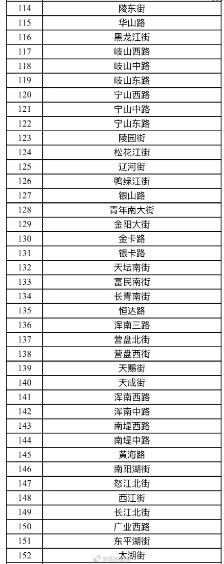 刚刚发布!沈阳设定165条违停严管街路!你每天经过这里吗? 刚刚发布!沈阳设定165条违停严管街路!你每天经过这里吗?