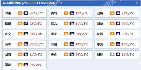 山东今天多云转阴 明天雨水发展局地将有大雨