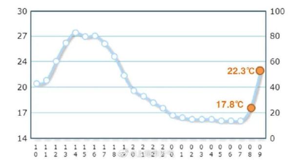 快收衣服!魔都下午有雨 快收衣服!魔都下午有雨