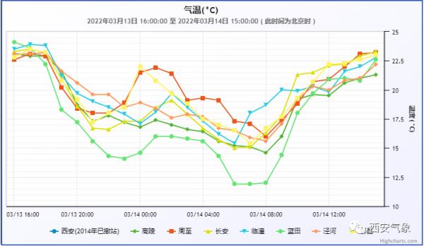 明天浮尘天气继续影响西安市 16日春雨来除尘 明天浮尘天气继续影响西安市 16日春雨来除尘