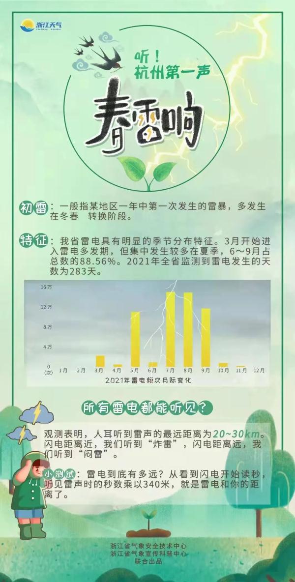 杭州余杭、临安下冰雹了！杭嘉湖一带迎强对流天气，本周天气波动很大！