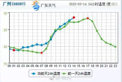 广州街坊们,还会再冷吗? 羽绒服厚被子可以收起来啦 广州街坊们,还会再冷吗? 羽绒服厚被子可以收起来啦