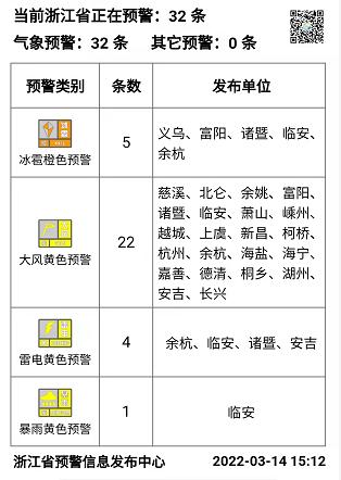 杭州余杭、临安下冰雹了！杭嘉湖一带迎强对流天气，本周天气波动很大！